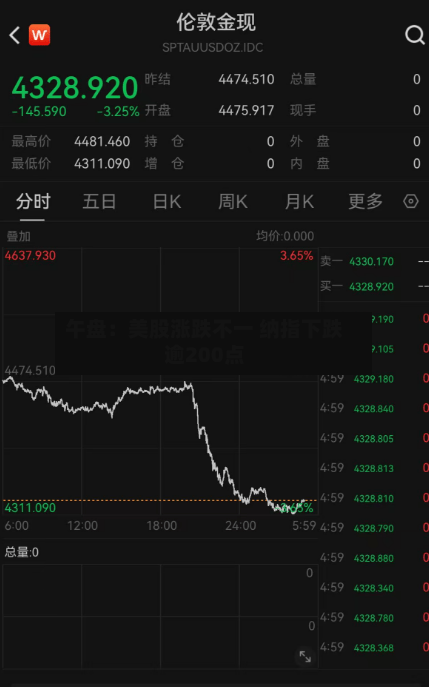 午盘:美股涨跌不一 纳指下跌逾200点-第2张图片