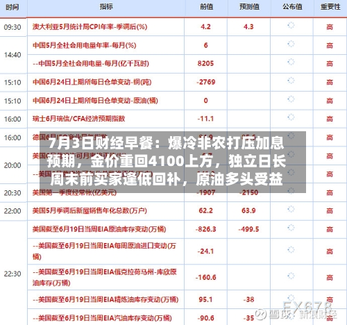 7月3日财经早餐：爆冷非农打压加息预期，金价重回4100上方	，独立日长周末前买家逢低回补，原油多头受益-第2张图片