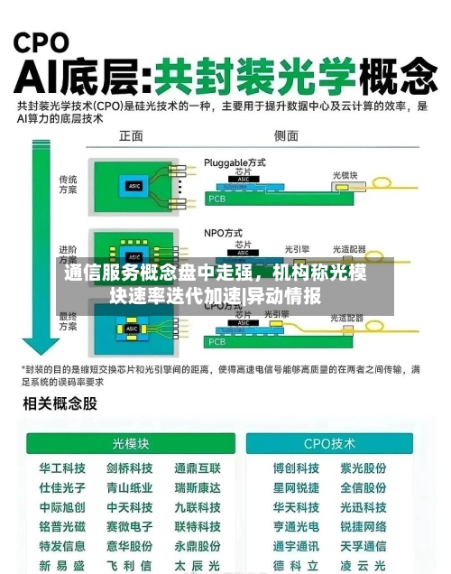 通信服务概念盘中走强	，机构称光模块速率迭代加速|异动情报-第2张图片