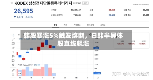 韩股暴涨5%触发熔断	，日韩半导体股直线飙涨-第3张图片