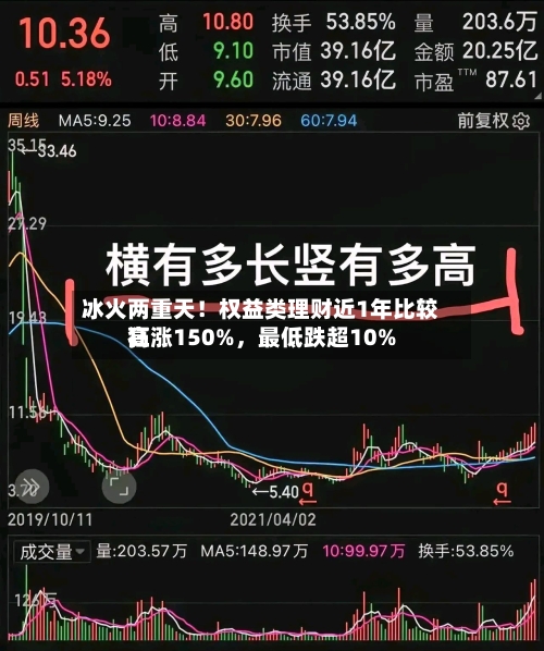 冰火两重天！权益类理财近1年比较高狂涨150%	，最低跌超10%-第2张图片
