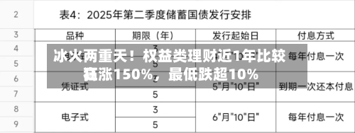 冰火两重天！权益类理财近1年比较高狂涨150%，最低跌超10%-第3张图片