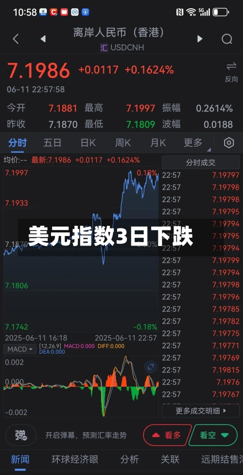 美元指数3日下跌-第2张图片