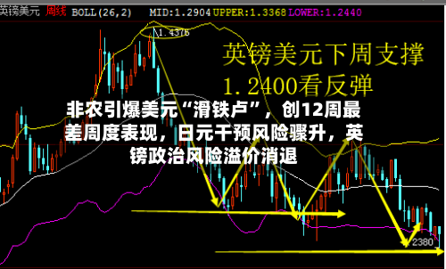 非农引爆美元“滑铁卢	”	，创12周最差周度表现，日元干预风险骤升，英镑政治风险溢价消退-第2张图片