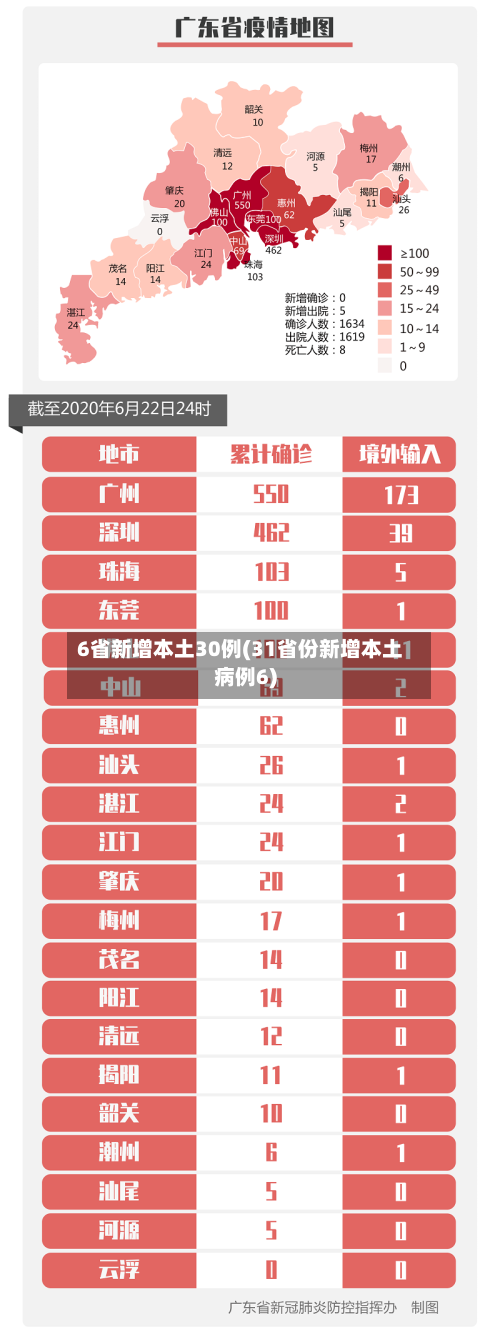 6省新增本土30例(31省份新增本土病例6)-第2张图片