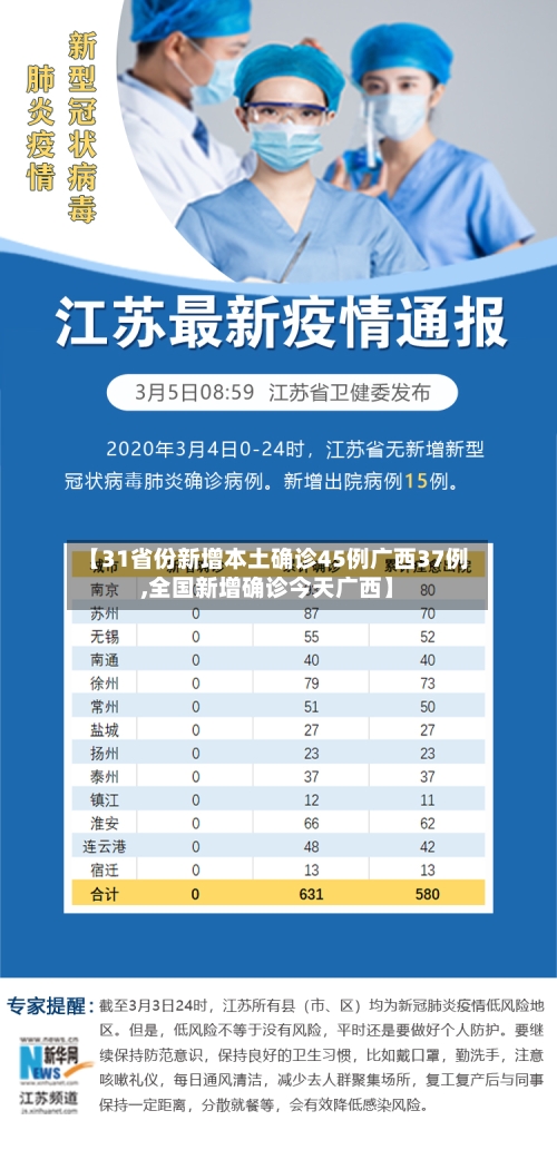【31省份新增本土确诊45例广西37例,全国新增确诊今天广西】-第2张图片