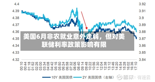 美国6月非农就业意外走弱，但对美联储利率政策影响有限-第2张图片