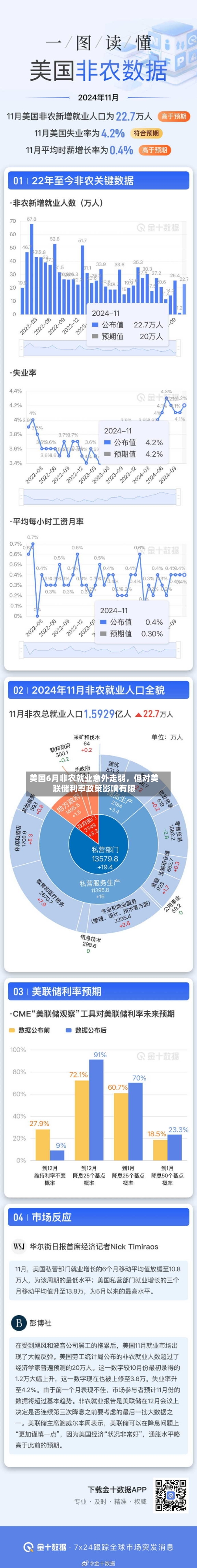 美国6月非农就业意外走弱，但对美联储利率政策影响有限-第3张图片