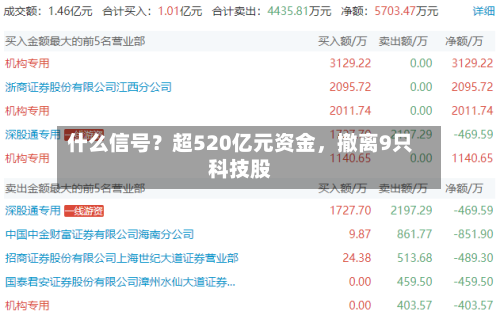 什么信号？超520亿元资金	，撤离9只科技股-第3张图片