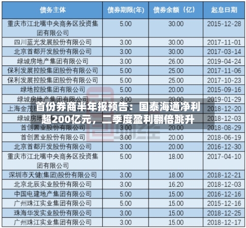 首份券商半年报预告：国泰海通净利超200亿元	，二季度盈利翻倍跳升-第2张图片