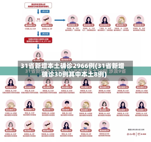 31省新增本土确诊2966例(31省新增确诊30例其中本土8例)