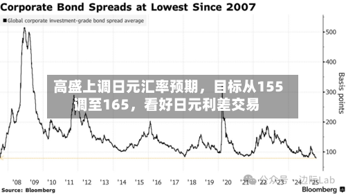 高盛上调日元汇率预期	，目标从155调至165，看好日元利差交易-第2张图片