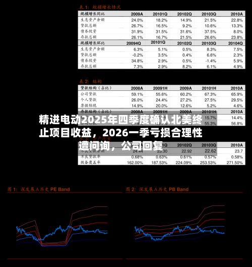 精进电动2025年四季度确认北美终止项目收益，2026一季亏损合理性遭问询，公司回复-第2张图片