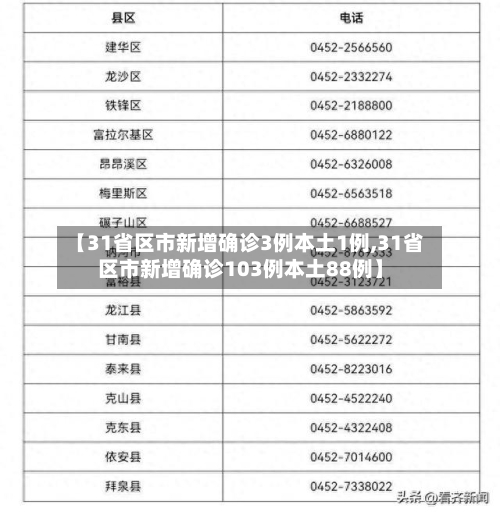 【31省区市新增确诊3例本土1例,31省区市新增确诊103例本土88例】
