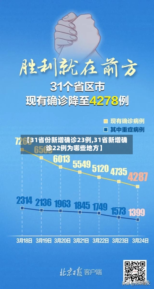【31省份新增确诊23例,31省新增确诊22例为哪些地方】
