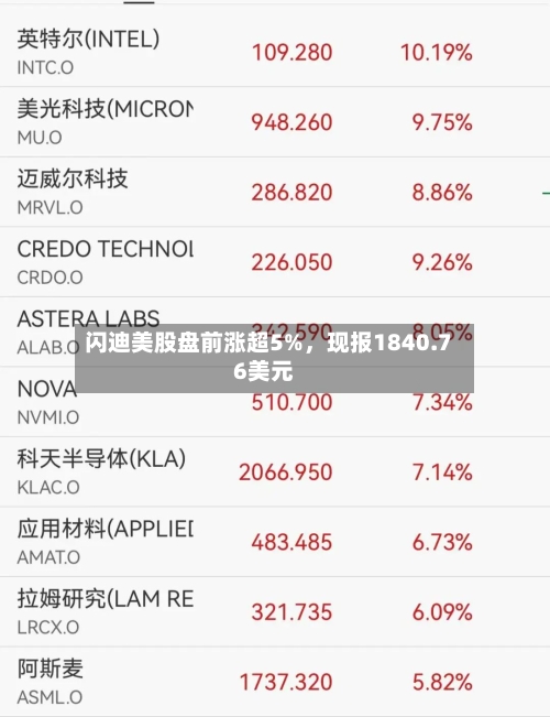 闪迪美股盘前涨超5%，现报1840.76美元-第2张图片