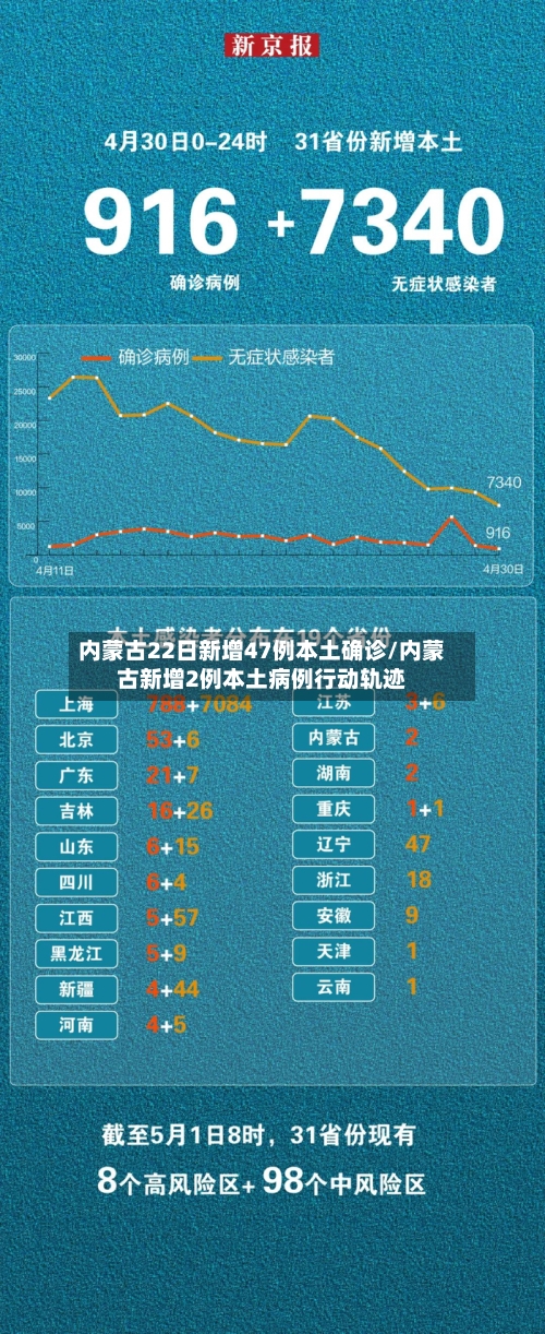 内蒙古22日新增47例本土确诊/内蒙古新增2例本土病例行动轨迹