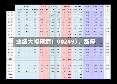 业绩大幅预增！002497，涨停