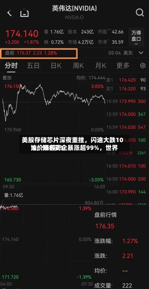 美股存储芯片深夜重挫，闪迪大跌10%，知名药企暴涨超99%	，世界油价涨超2%-第2张图片