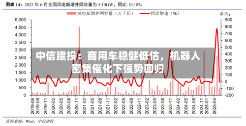 中信建投：商用车稳健低估，机器人密集催化下强势回归-第2张图片