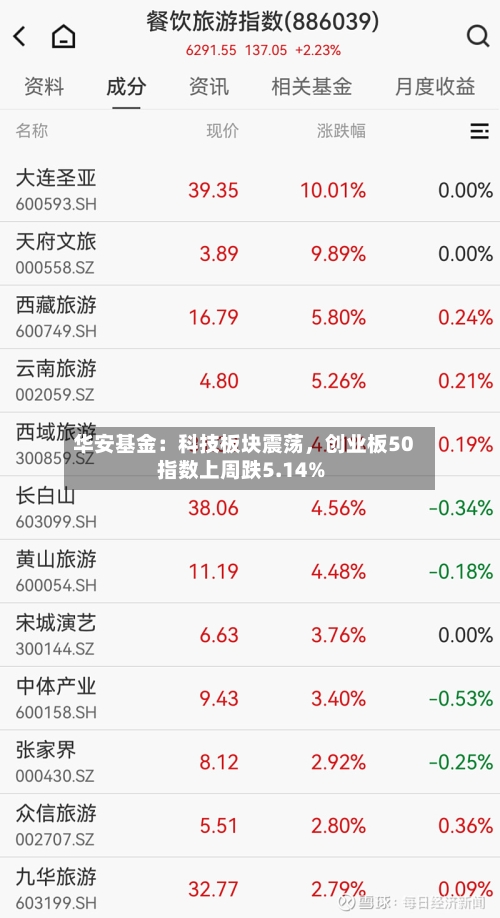 华安基金：科技板块震荡	，创业板50指数上周跌5.14%-第2张图片