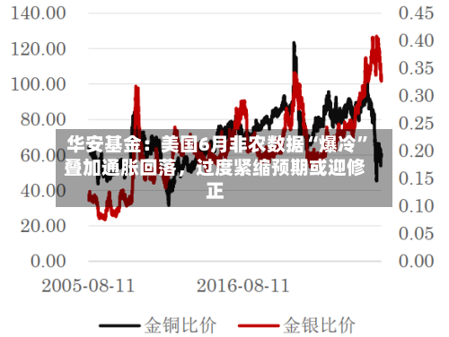 华安基金：美国6月非农数据“爆冷”叠加通胀回落	，过度紧缩预期或迎修正-第3张图片