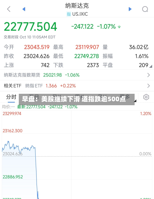 早盘:美股继续下滑 道指跌逾500点-第2张图片