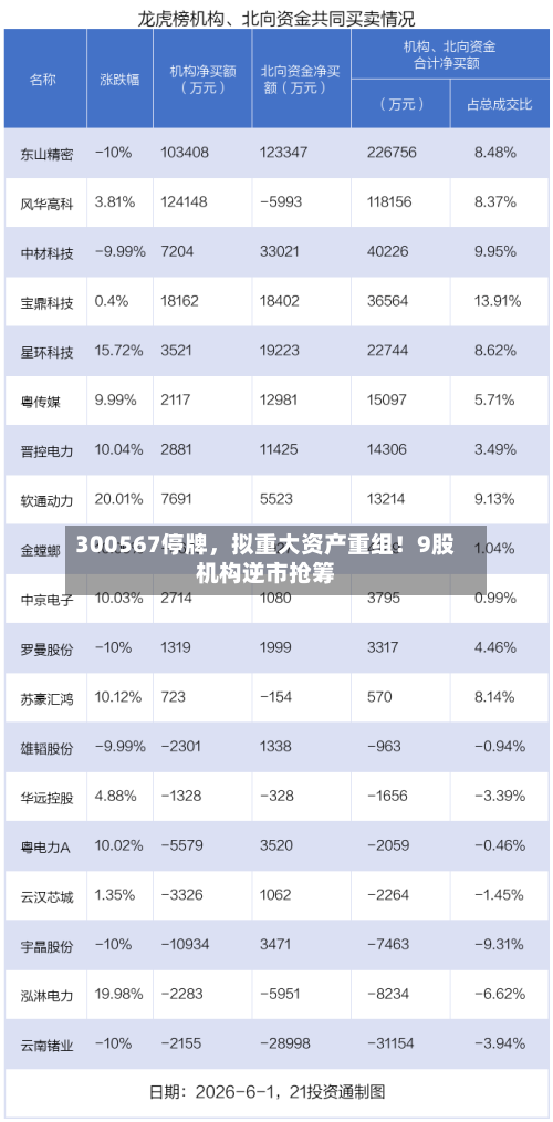 300567停牌，拟重大资产重组！9股机构逆市抢筹-第2张图片