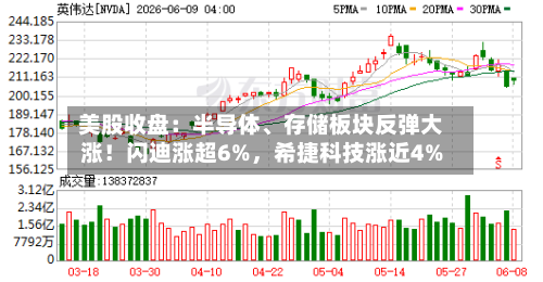 美股收盘：半导体	、存储板块反弹大涨！闪迪涨超6%，希捷科技涨近4%-第3张图片