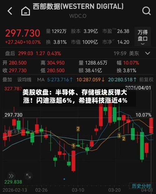 美股收盘：半导体、存储板块反弹大涨！闪迪涨超6%，希捷科技涨近4%-第2张图片