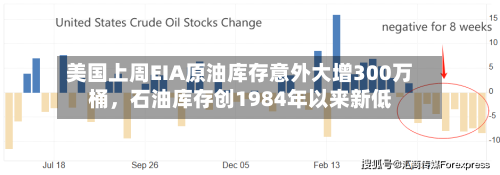 美国上周EIA原油库存意外大增300万桶	，石油库存创1984年以来新低-第3张图片