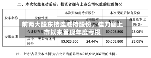 前两大股东接连减持股份，佳力图上市以来首现年度亏损-第3张图片
