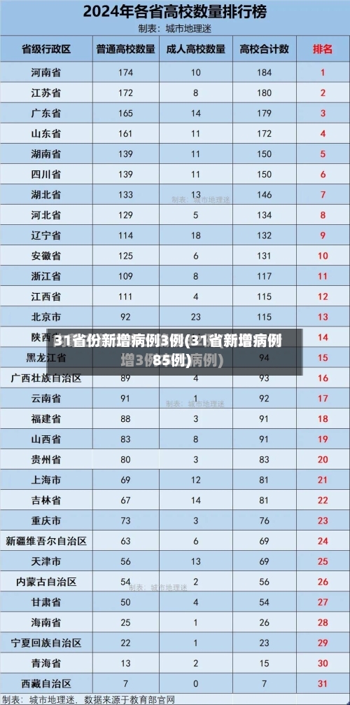 31省份新增病例3例(31省新增病例85例)