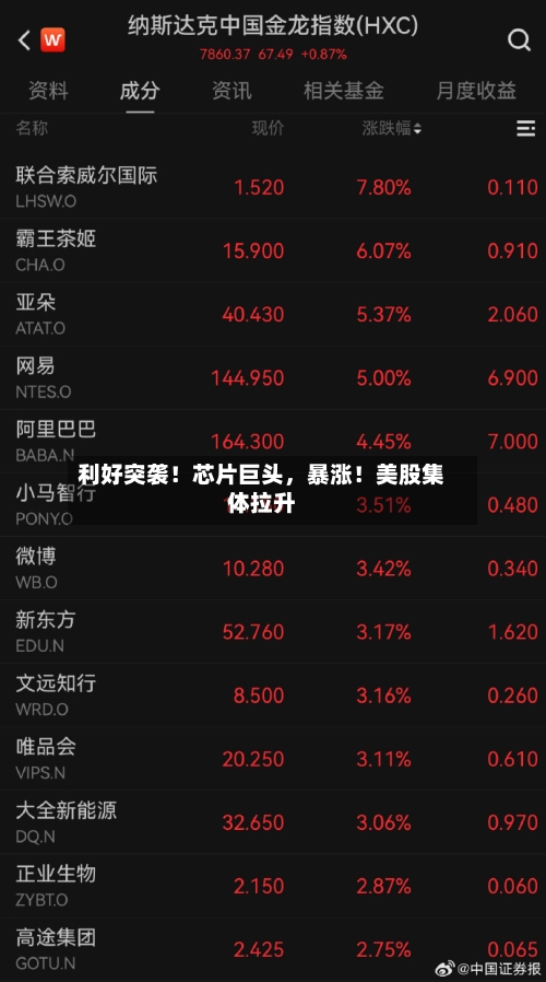 利好突袭！芯片巨头，暴涨！美股集体拉升-第2张图片