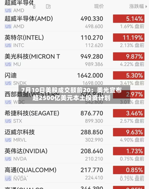 7月10日美股成交额前20：美光宣布超2500亿美元本土投资计划-第3张图片