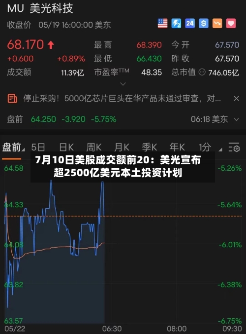 7月10日美股成交额前20：美光宣布超2500亿美元本土投资计划-第2张图片