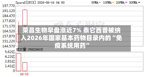 荣昌生物早盘涨近7% 泰它西普被纳入2026年国家基本药物目录内的“免疫系统用药”-第2张图片