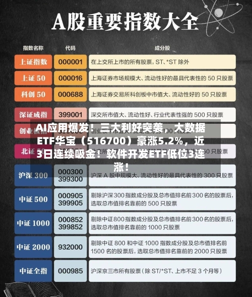 AI应用爆发！三大利好突袭	，大数据ETF华宝（516700）豪涨5.2%，近3日连续吸金！软件开发ETF低位3连涨！-第2张图片
