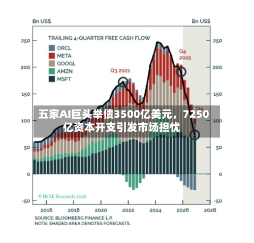 五家AI巨头举债3500亿美元，7250亿资本开支引发市场担忧-第2张图片