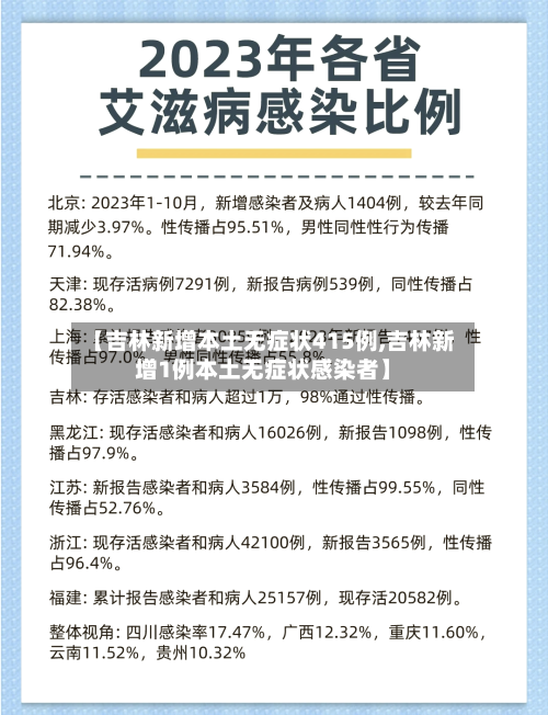 【吉林新增本土无症状415例,吉林新增1例本土无症状感染者】-第2张图片