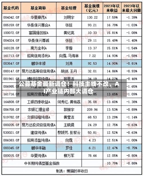 公募基金最新调仓！科技主线不改，AI产业链内部大调仓-第3张图片