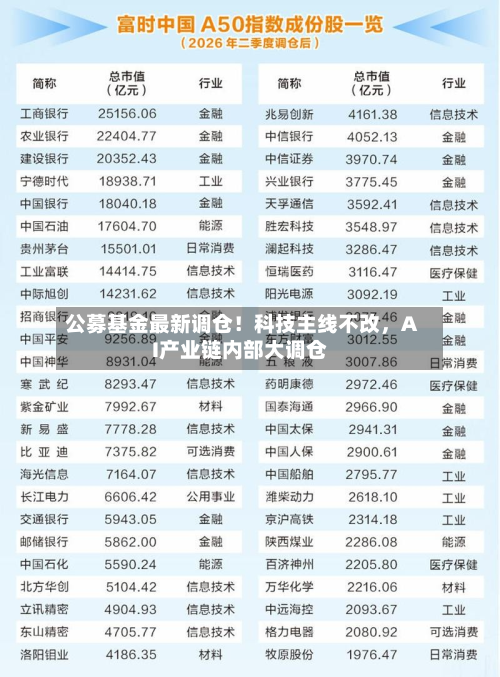 公募基金最新调仓！科技主线不改，AI产业链内部大调仓-第2张图片