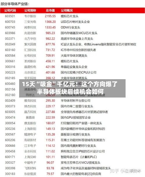 15天“吸金	”千亿元！这个方向爆了 半导体板块后续机会如何-第3张图片