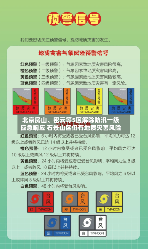 北京房山	、密云等5区解除防汛一级应急响应 石景山区仍有地质灾害风险-第2张图片