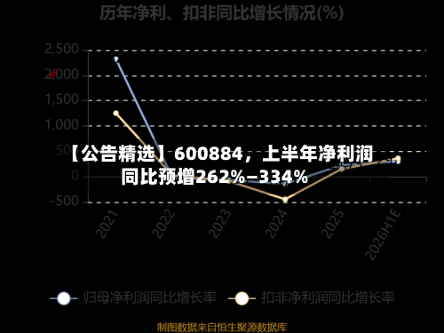 【公告精选】600884	，上半年净利润同比预增262%—334%-第3张图片