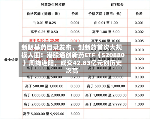 新版基药目录发布，创新药首次大规模入围！港股通创新药ETF（520880）周线连阳，成交42.83亿元创历史次高-第3张图片
