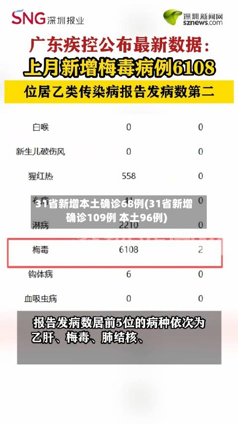 31省新增本土确诊68例(31省新增确诊109例 本土96例)
