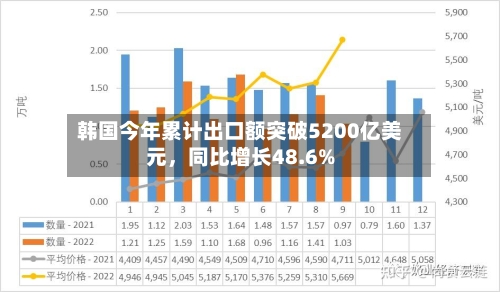 韩国今年累计出口额突破5200亿美元	，同比增长48.6%-第2张图片