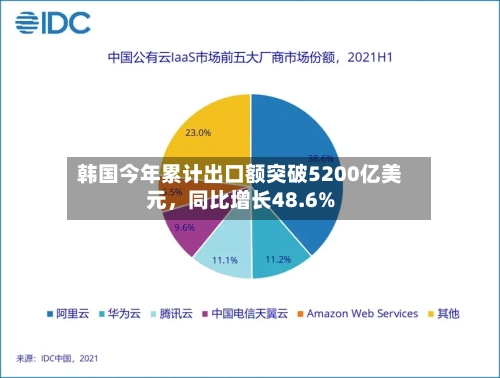 韩国今年累计出口额突破5200亿美元，同比增长48.6%-第3张图片
