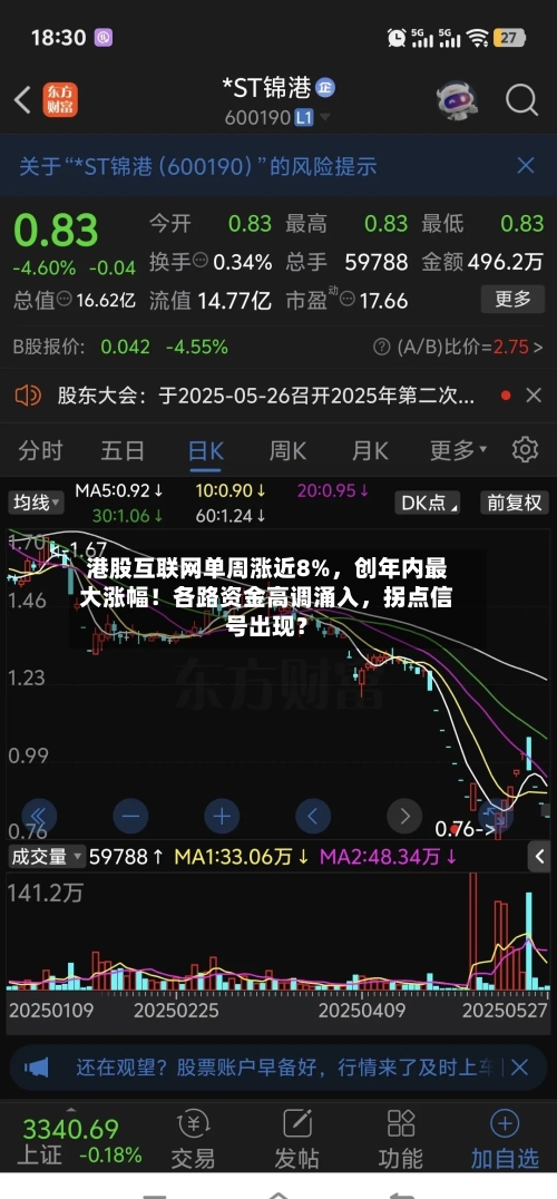 港股互联网单周涨近8%，创年内最大涨幅！各路资金高调涌入	，拐点信号出现？-第2张图片